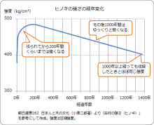 檜の変化