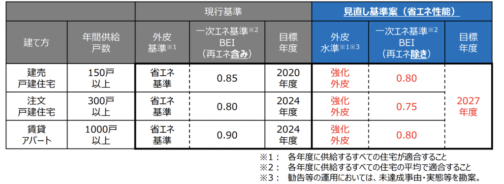 トップランナー基準見直し