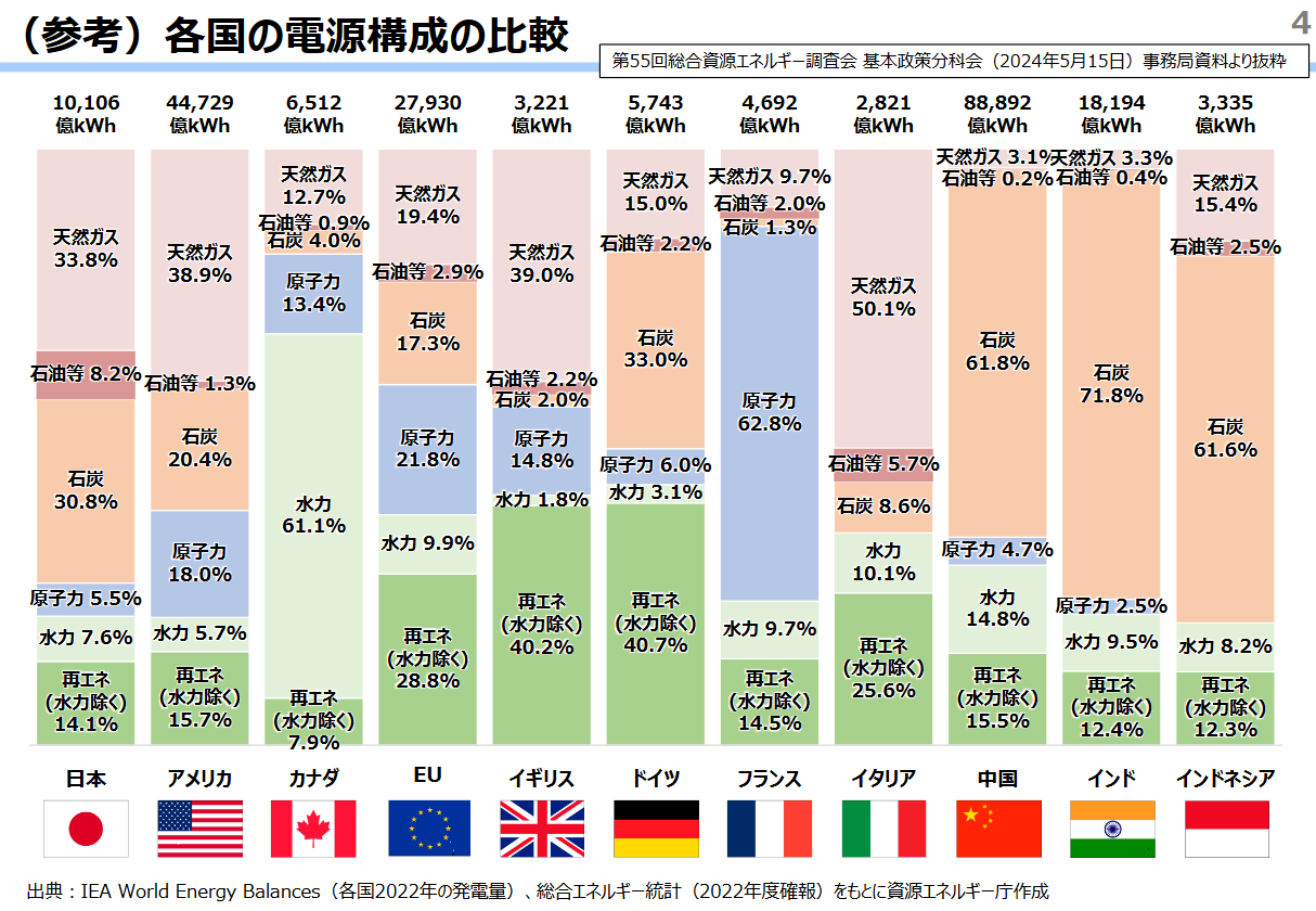 各国の電源構成