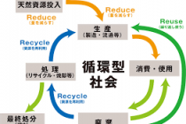 政府、循環社会化に向けて新たに再資源化の拠点構築へ