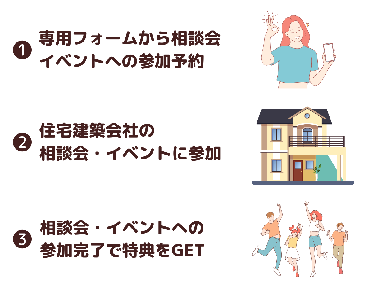 ①フォームから相談・見学の予約 ②ハウスメーカー・工務店にて相談・見学をしましょう ③相談見学完了でプレゼントGET！さらに理想の暮らしも実現※