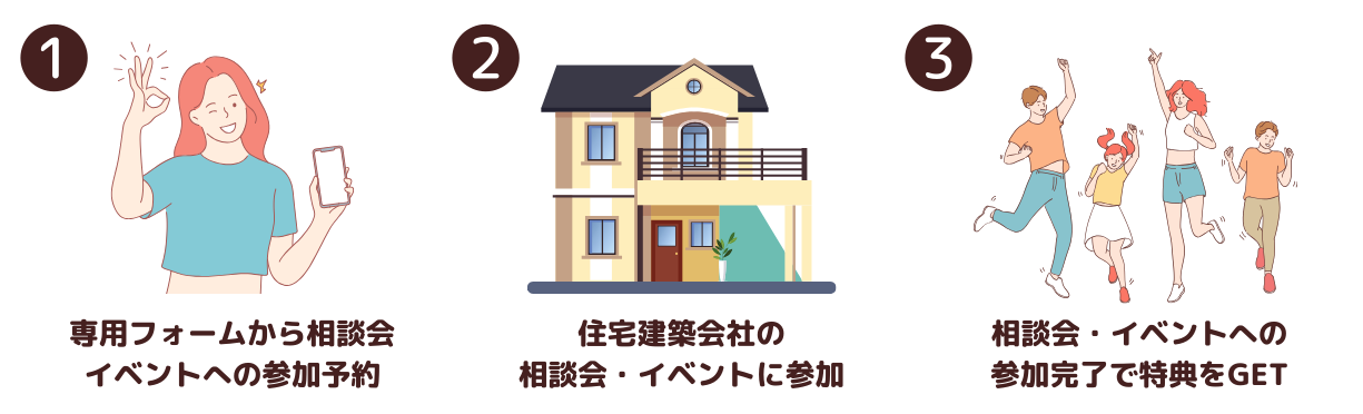 ①フォームから相談・見学の予約 ②ハウスメーカー・工務店にて相談・見学をしましょう ③相談見学完了でプレゼントGET！さらに理想の暮らしも実現※